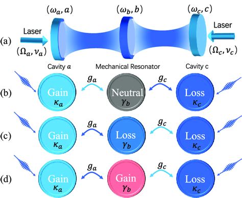 A Schematic Diagram Of The Proposed Blue Detuned Three Mode