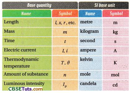 system  units definition examples  tables cbse tuts
