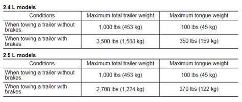 Subaru Outback Towing Capacity Guide Charts Letstowthat