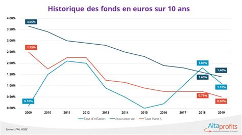 Rendement Fonds Euros Amalee Mickie