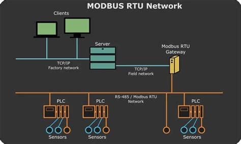 Collecting Data With The Modbus Protocol