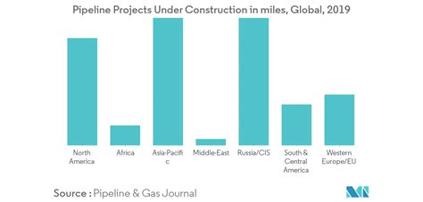 Dimensione Del Mercato Dei Servizi Di Pipeline E Analisi Delle Quote Rapporto Di Ricerca Del