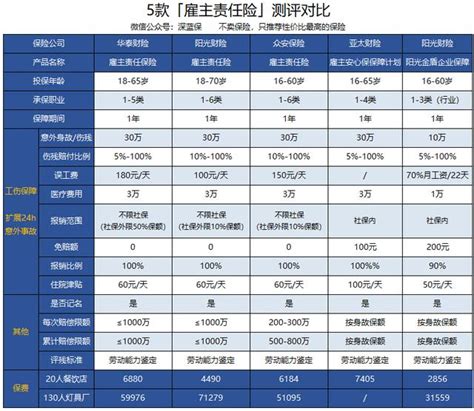 企業主必讀！僱主責任險vs團體意外險，怎麼買，哪種好？ 每日頭條