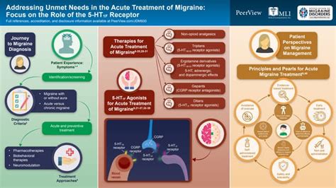 Addressing Unmet Needs In The Acute Treatment Of Migraine Focus On The Role Of The 5 Ht1f