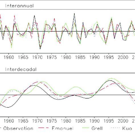 A Interannual And B Interdecadal Variations Of Yangtze Meiyu From