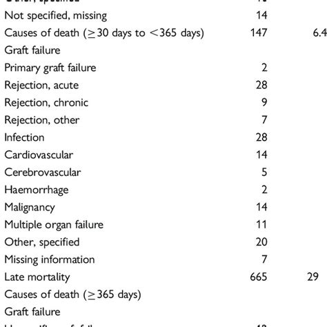 Causes Of Early And Late Mortality N Download Table