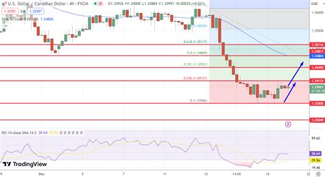 USD CAD Faces Hurdles Amid BoCs Rate Cut Prospects And USD Strength