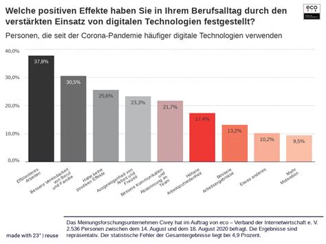 Eco Umfrage Arbeit In Pandemiezeiten Wird Digitaler Fast 75 Prozent