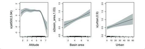 Smooth Functions Black Lines For The Predictor Variables