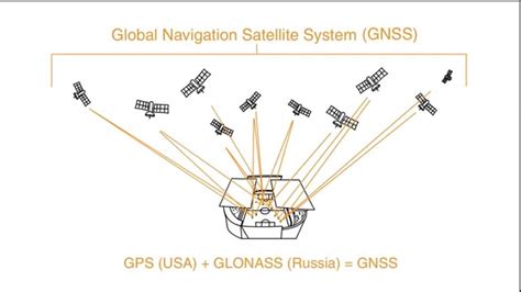 What Is GNSS YouTube