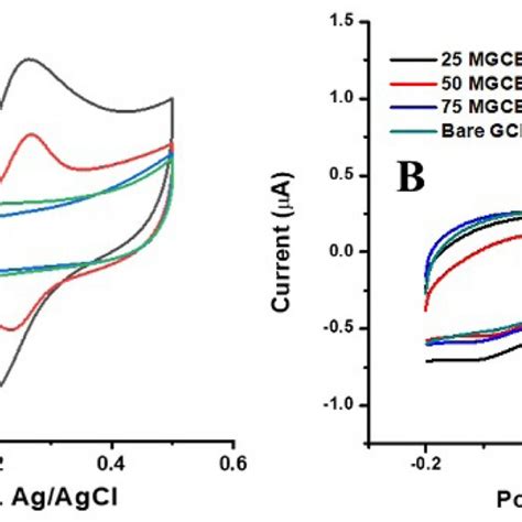 A Cv Response Of Co O Gce Black And Bare Gce Red In Mm Qu And