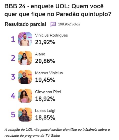 Enquete Bbb Quem Sai - Quem sai do BBB hoje? Parcial da Enquete UOL surpreende