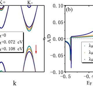 A Electronic Band Structure Of Monolayer Mote And B Circular