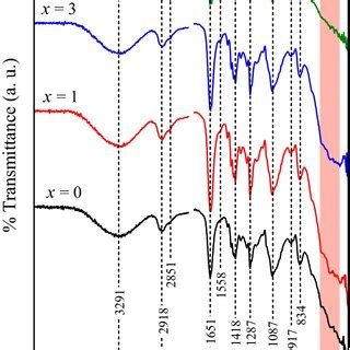 Ftir Spectra Of Pvp Pva X Wt Sno Films The Wavenumbers