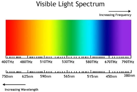 Em Electromagnetic Em Spectrum