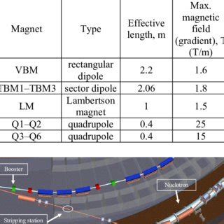 Parameters Of Dipoles And Quadrupoles Of Booster Nuclotron Beam Line