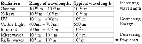 Q In this range of wavelength correct for these EM waves radio waves 0 ...