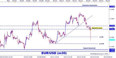 Euro Dollar L Eur Usd Chute Cause Des Sp Culations Sur Une Nouvelle