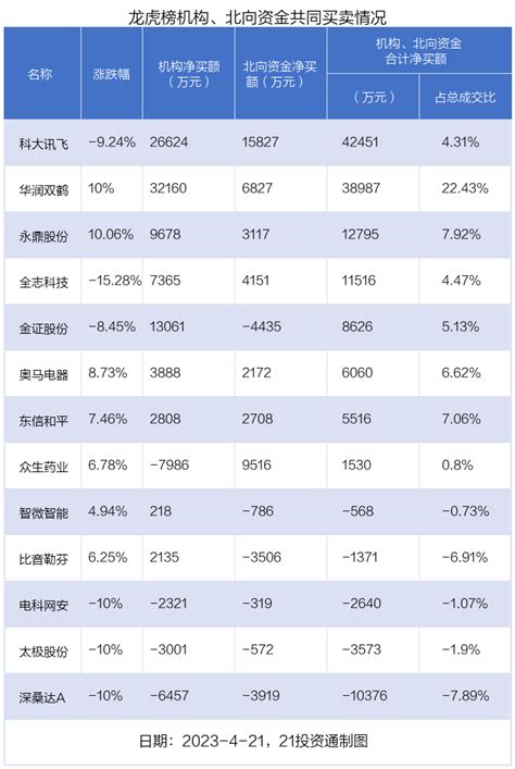 龙虎榜丨逾3亿资金抢筹华润双鹤，27亿资金出逃剑桥科技（名单） 东方财富网