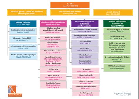 Organigramme Communaut De Communes Du Pays Du Neubourg