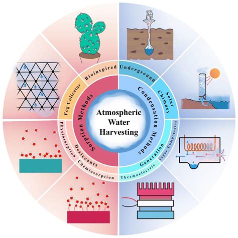 An Overview Of Atmospheric Water Harvesting Methods The Inevitable