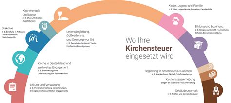 Kirchenaustritt Evangelische Kirchengemeinde St Tönis