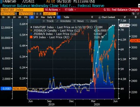 Revisiting the Federal Reserve balance sheet – Smarter Investing