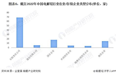 收藏！《2022年中国电解铝企业大数据全景图谱》附企业数量、企业竞争、企业投融资等行业研究报告 前瞻网