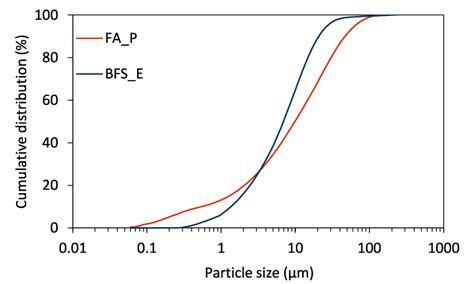 Particle Size Distribution Psd Of The Precursor Materials From Laser