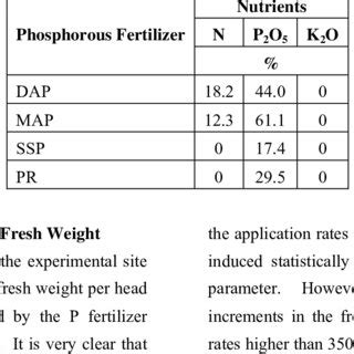 Pdf The Impact Of Phosphorus Fertilizers On Nutrients Content And