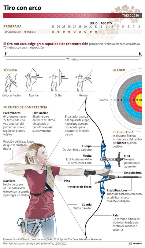 Tiro Con Arco Juegos Olímpicos De Tokio 2020 Información Sobre La