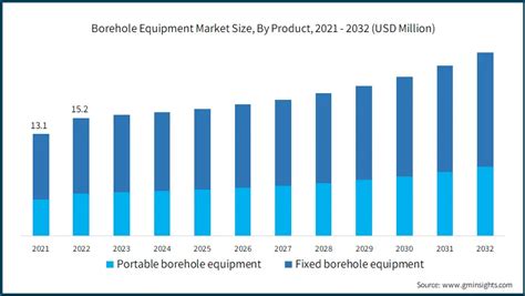 Borehole Equipment Market Size Industry Share Report 2032