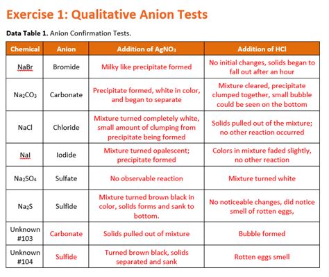 Qualitative Analysis Identifying Anions O Level Off