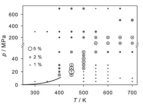 Relative Deviations Of The Density Of Ammonia As Predicted From The Download Scientific Diagram