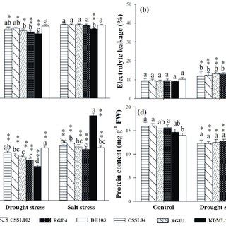 Relative Water Content A Electrolyte Leakage B Proline C And