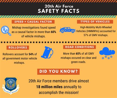 Driving Safety Underpins Mission Success Air Force Safety Center