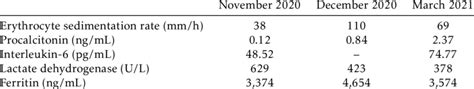 Inflammatory markers at admission on patient's three visits. | Download ...