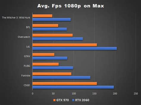 Nvidia GTX 970 vs RTX 2060 [Benchmarks Comparison]