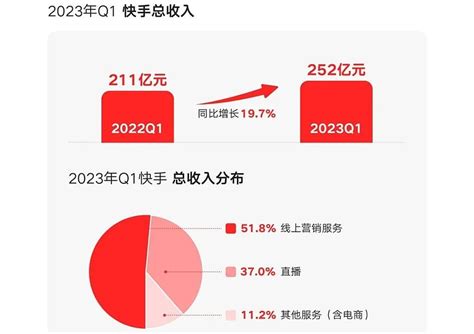 快手提速，上市后首次全面盈利 题图来源：视觉中国文丨何夏上市两年后， 快手 整体盈利了。5月22日， 快手 发布2023年第一季度业绩，收入