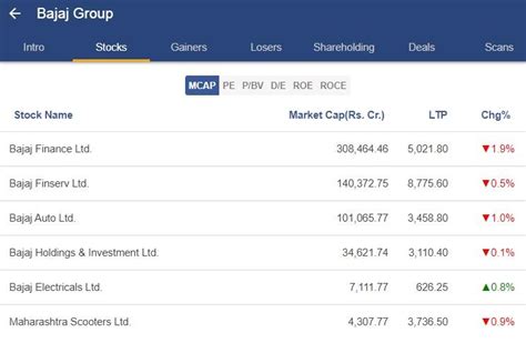 Exploring The Legacy And Success Story Of Bajaj Group