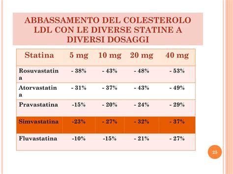 Ppt Criteri Di Scelta Delle Statine Nel Rispetto Dellappropriatezza