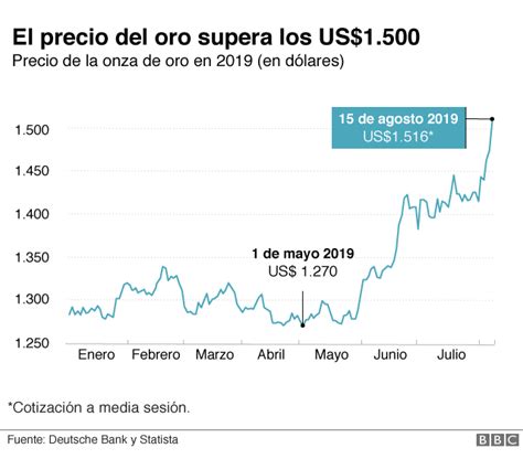 Qué dice de la economía que el precio del oro esté en su punto más alto