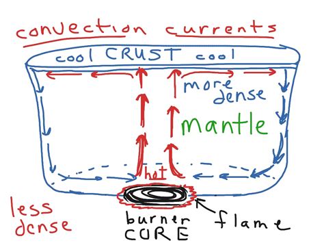 Convection Currents In The Mantle Science Earth Science Geology