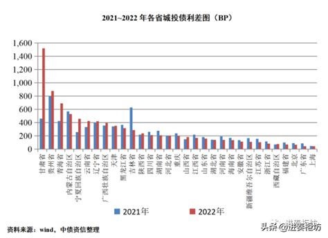 2023年城投债打破刚兑可能性很低，那该怎么投？ 中金在线财经号