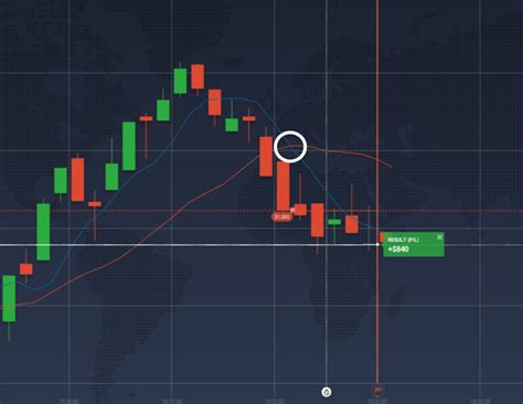 I 5 Migliori Indicatori Per Le Opzioni Binarie IQ Option Blog Ufficiale