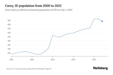 Carey, ID Population by Year - 2023 Statistics, Facts & Trends - Neilsberg