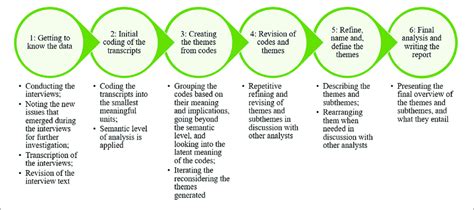 6 Phases Of Thematic Analysis