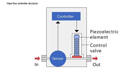 High Reliability Piezoelectric Actuator Casing Brings Added Value To