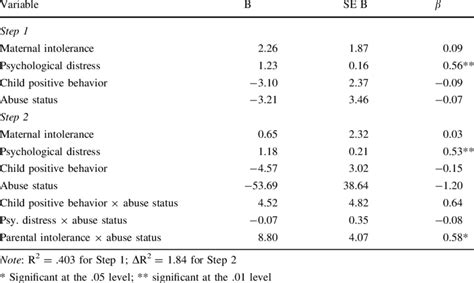 Summary Of Hierarchical Regression Analysis For Variables And