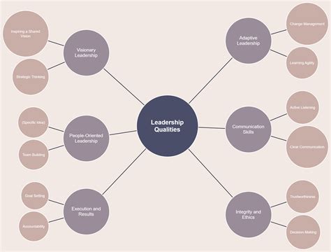 Free Mind Map Template Bubble Map Of Leadership Qualities